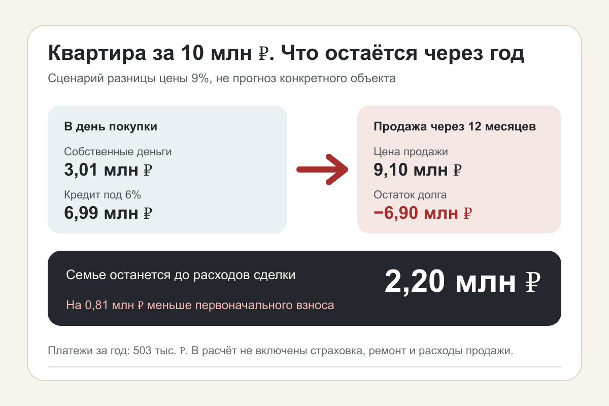 Сценарный расчёт семейной ипотеки: квартира за 10 млн рублей, долг 6,99 млн и остаток семье 2,20 млн после продажи за 9,1 млн через год